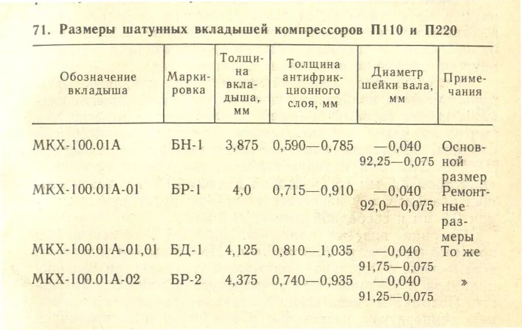 Зазор между вкладышами. Размер шейки коленвала компрессора ЗИЛ 130. Диаметр шейки вала компрессора ЗИЛ 130. Размер шеек коленвала ЗИЛ 130. Диаметр шатунной шейки компрессора ЗИЛ 130.