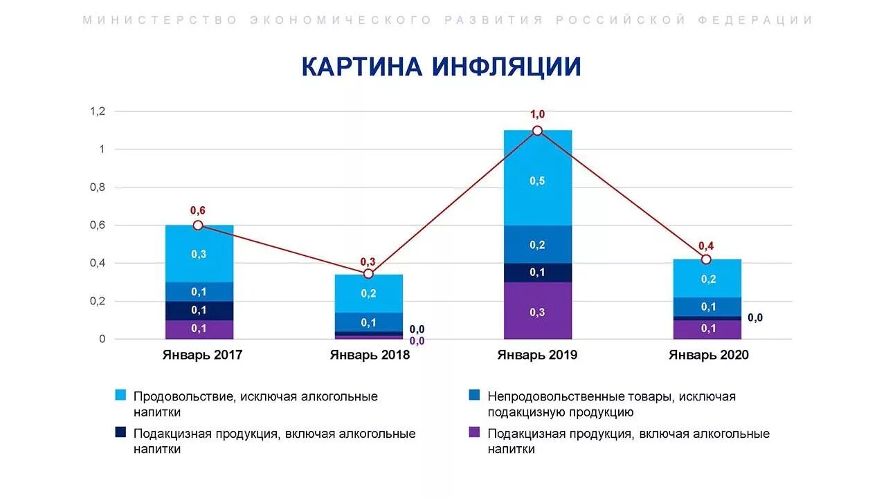 Https economy gov ru material directions. Уровень инфляции в России по годам 2020. Динамика инфляции России 2020-2022. Инфляция в России динамика 2020 год. Инфляция в России 2020 график.