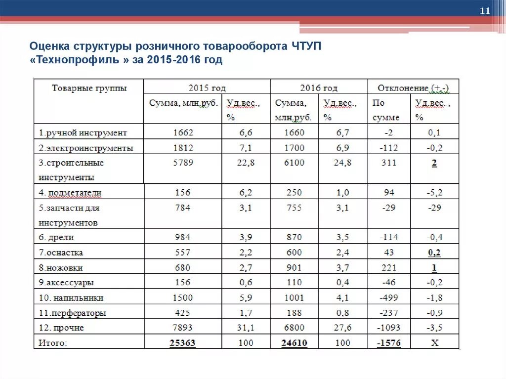 Оценка структурного качества