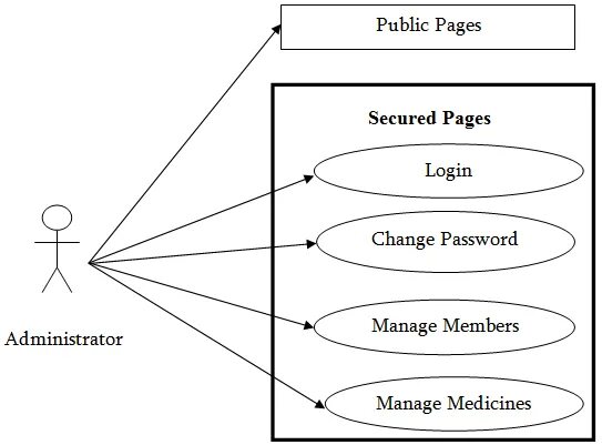 Use Case relationships. Диаграмма вариантов использования чат бота. Use Case модератор, участник, жюри. Public pages