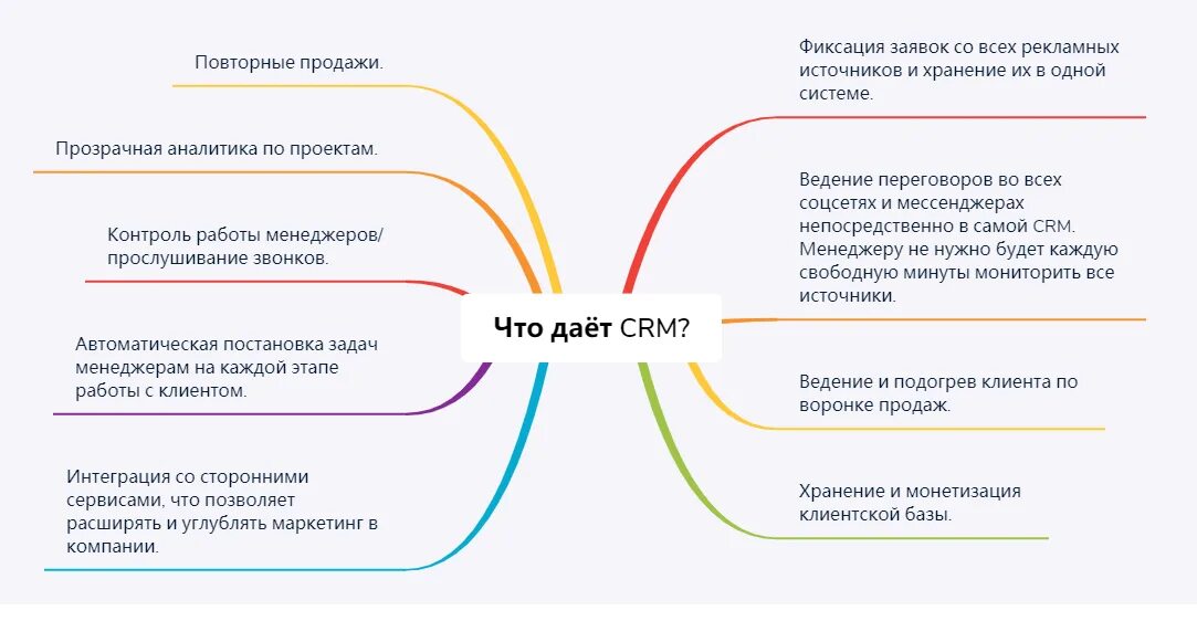 Разработка системы продаж. Этапы работы отдела продаж. crm-система пример работы. этапы построения отдела продаж с нуля. схема системы crm для продаж.