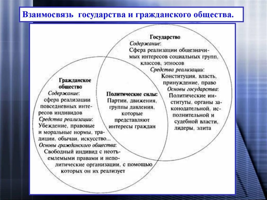 Отношения между гражданским обществом и государством. Понятие гражданского общества и правового государства. Концепции соотношения правового государства и гражданского общества. Признаки правового государства и гражданского общества. Правовое государство и гражданское общество таблица.