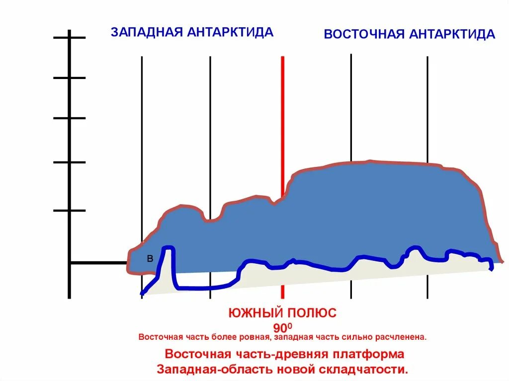 Западная и Восточная Антарктида. Западную Антарктиду и восточную Антарктиду,. Антарктида (материк). Древняя платформа Антарктиды. Древние платформы антарктиды