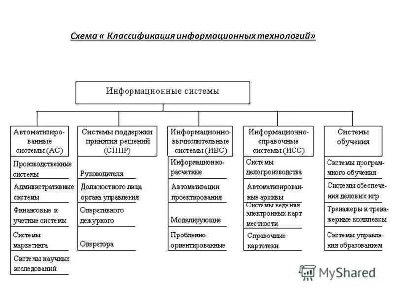 Ис бывает. Схема классификации информационных систем. Блок схема классификация ИС. Составьте схему классификации информационных систем. Классификация функционального назначения информационных систем.