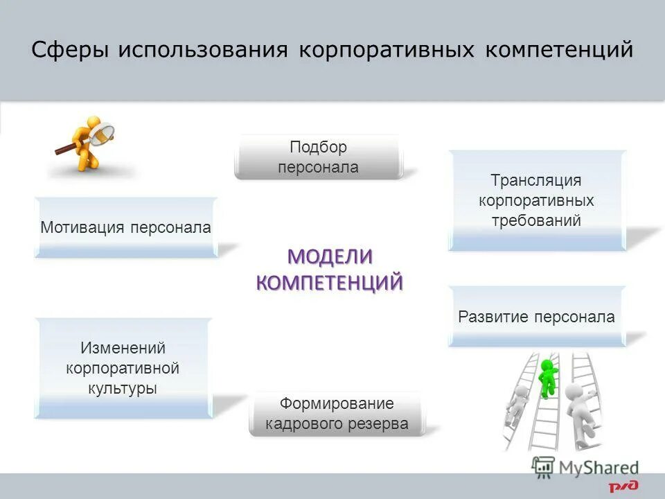 система обучения и развития персонала в организации. сферы развития сотрудника. цели hr. изучение модели компетенций сотрудников банка. менеджмент процесс планирования организации мотивации и контроля.