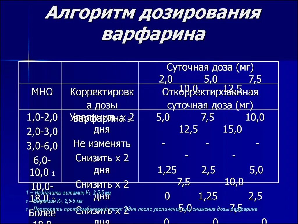 Высокое мно. Дозирование варфарина.