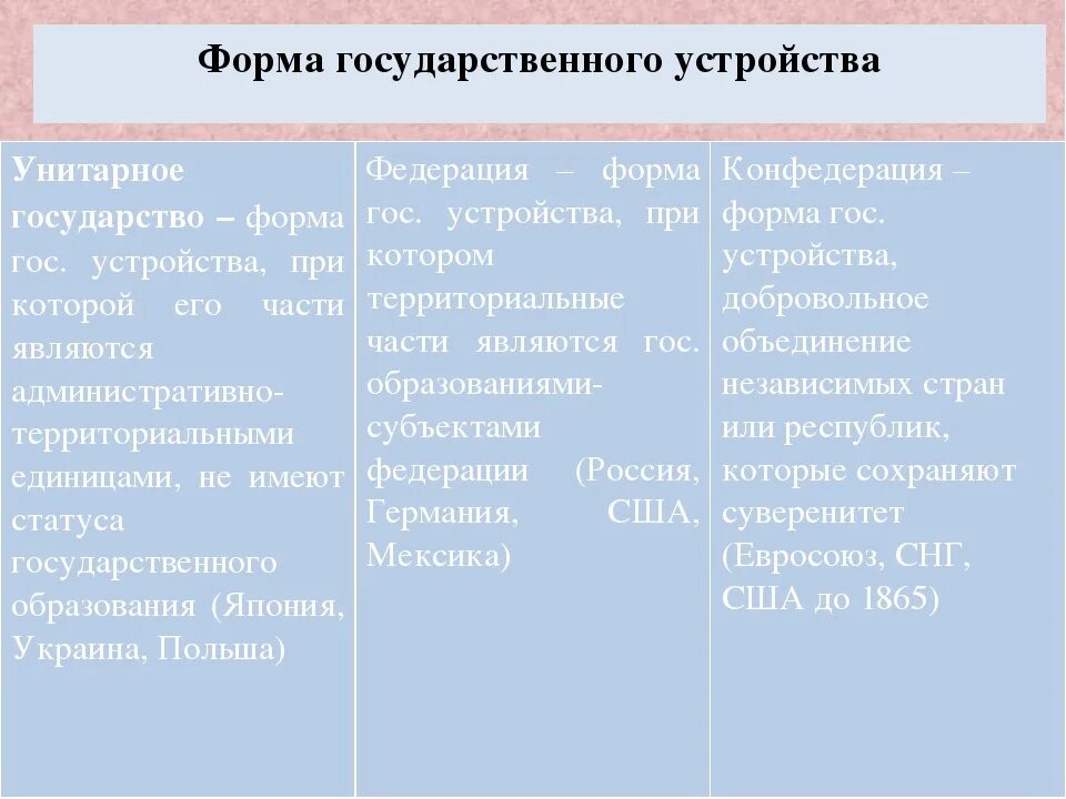 Различие федерации и унитарного государства. Форма государственного устройства унитарное Федерация Конфедерация. Признаки унитарного государства Федерации и Конфедерации таблица. Федерация Конфедерация и унитарное государство таблица. Унитарное государство Федерация Конфедерация различия.