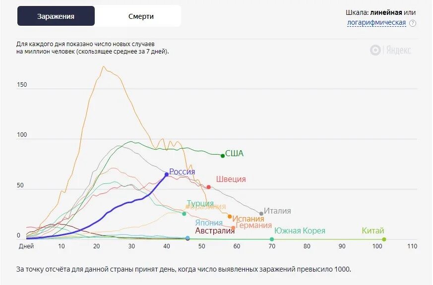 График заболевших. График заболеваемости коронавирусом в мире. Графики заражения коронавирусом по разным странам. Диаграмма коронавируса в мире. Диаграмма заболеваемости коронавирусом.