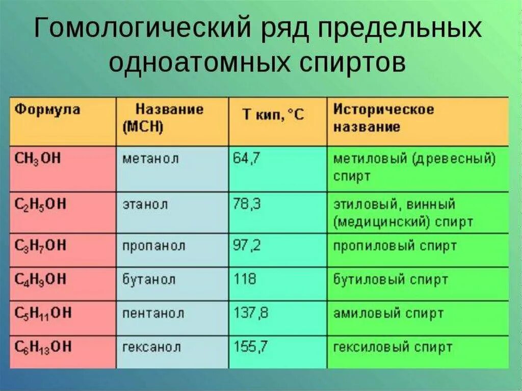 Гомологический ряд предельных одноатомных спиртов таблица. Общая формула гомологического ряда предельных одноатомных спиртов. Формула гомологического ряда спиртов. Общая формула одноатомных спиртов таблица. Общая формула предельных одноатомных спиртов roh rcooh