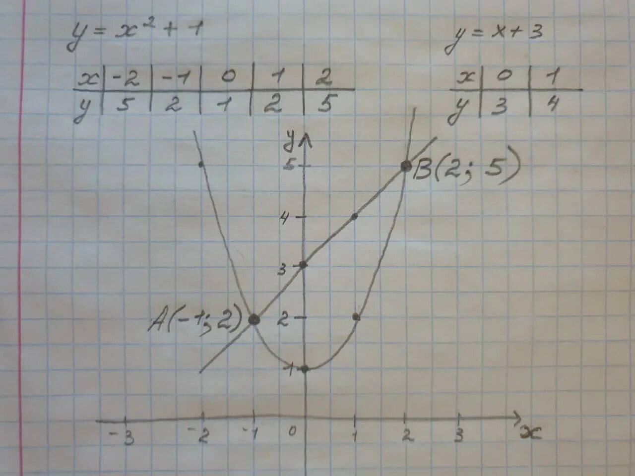 Найдите координаты точки пересечения х 3у 5. Вычислите координаты точек пересечения графиков уравнений. Вычислите координаты точек пересечения функций. Вычислить координаты точки пересечения графиков. Вычислите координаты точек пересечения графиков уравнений x2-y -1 и x+y 1.