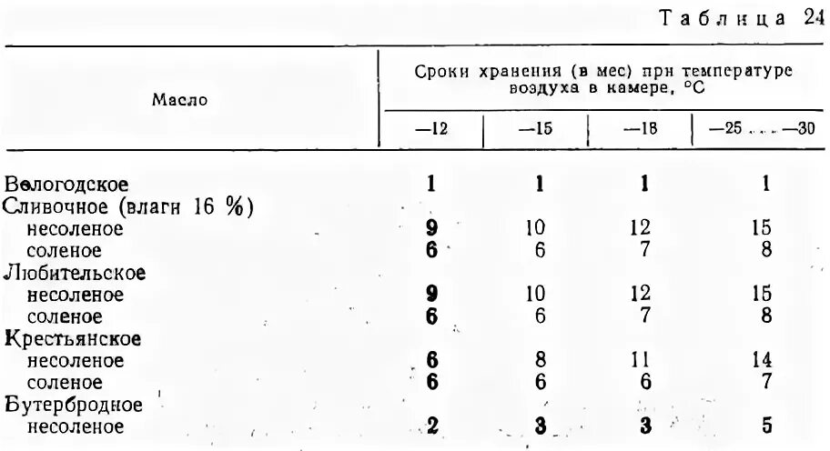 Можно хранить сливочное масло в морозилке. Срок хранения сливочного масла. Хранение сливочного масла. Условия хранения сливочного масла. Срок хранения сливочного масла в морозилке.