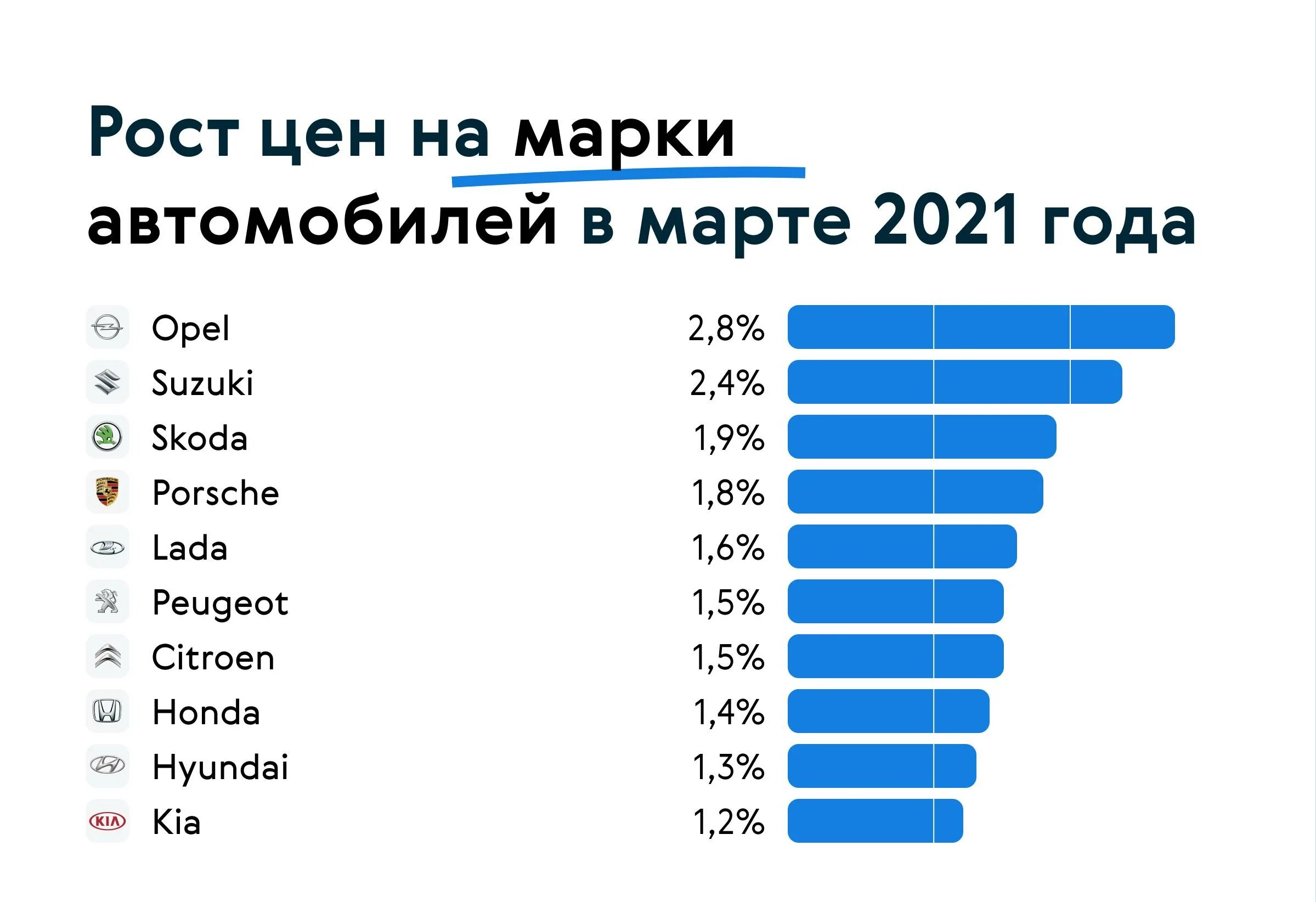 Какая сейчас самая популярная марка электроники. На сколько подорожало авто в 2021 году. Аналитика автомобилей. Какая марка телефона стоит на 1 месте из продаж. Подорожание авто с 1 апреля 2024 года