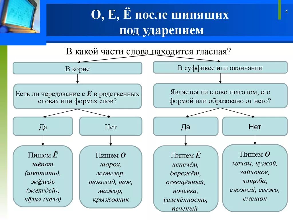 Правописание о е после шипящих тест. Правило написания букв о ё после шипящих. О-Ё после шипящих правило 6 класс. Правило правописание о е ё после шипящих. Правописание гласных о е после шипящих.