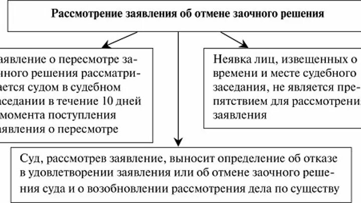 Требования заочного решения. Порядок отмены заочного решения и порядок обжалования. Способы и порядок обжалования заочного решения. Заочное производство в гражданском. Заочное производство и заочное решение..