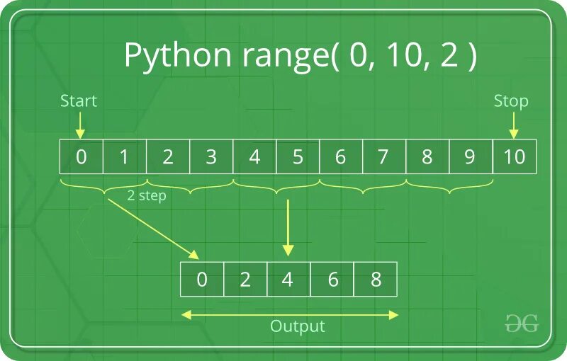 For in range n. Range python. in range в питоне. функция range python. пайтон range функция.