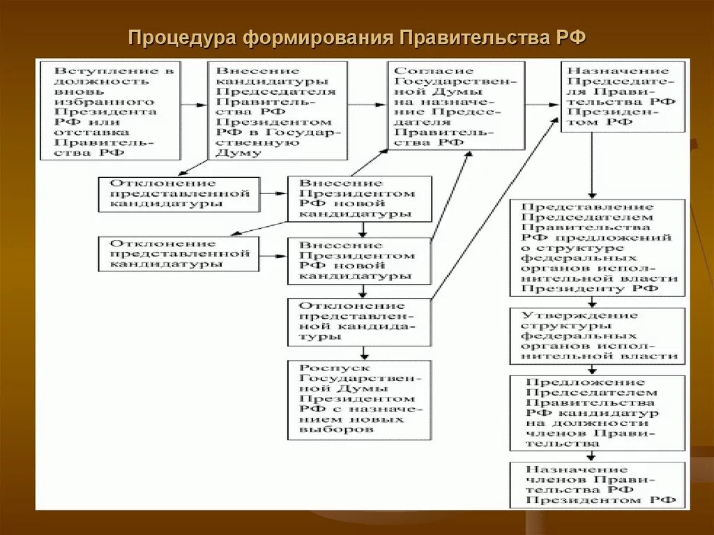 Каков порядок формирования правительства рф. Порядок формирования правительства Российской Федерации схема. Правительство РФ структура порядок формирования полномочия. Процедура формирования правительства РФ схема. Порядок формирования правительства РФ.