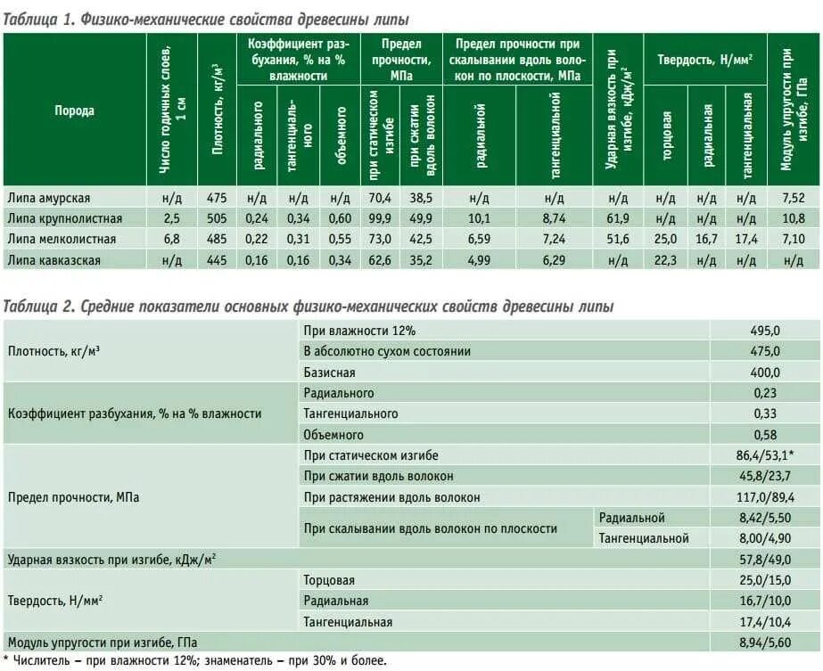 Механические свойства тест. Физико-механические свойства древесины таблица. Механические характеристики древесины. Описать физико-механические свойства древесины. Механические свойства древесины таблица.