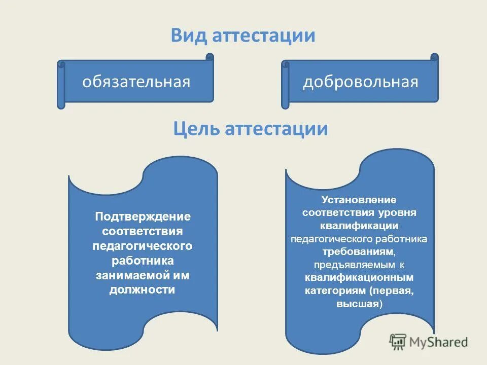 Виды аттестации педработников. Виды проведения аттестации педагогических работников. Виды педагогической аттестации. Виды педагогической аттестации. Два вида аттестации педагогических работников.