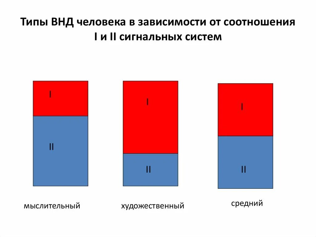 Отличаются в зависимости от. Типы ВНД В зависимости от соотношения i и II сигнальных систем. Художественный Тип ВНД. Типы ВНД от сигнальных систем. Типы ВНД В зависимости от соотношения сигнальный систем.