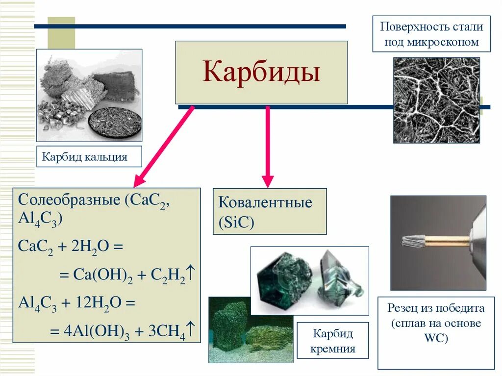 Метан и кремний. Классификация карбидов. Карбиды металлов. Карбид кремния под микроскопом. Карбиды металлов с водой.