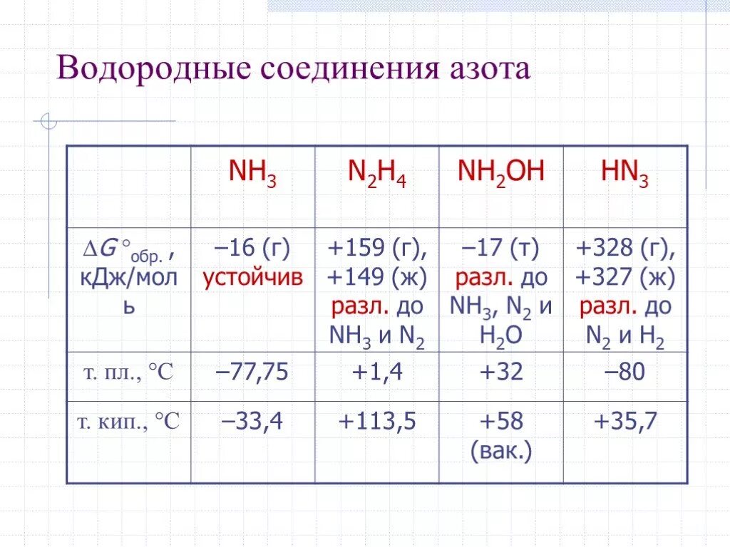 Соединение азота используется. Соединение азота n3. Соединения азота с водородом. Водородное соединение азота. Таблица по соединениям азота.