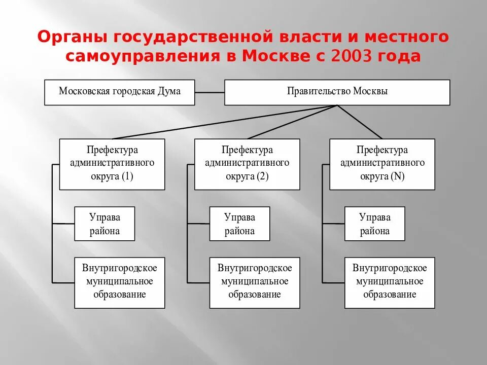 Местные органы власти могут. Организация местного самоуправления в Москве схема. Органы исполнительной власти местного самоуправления структура. Органы местного самоуправления города Москвы схема. Структура органов МСУ В Москве.