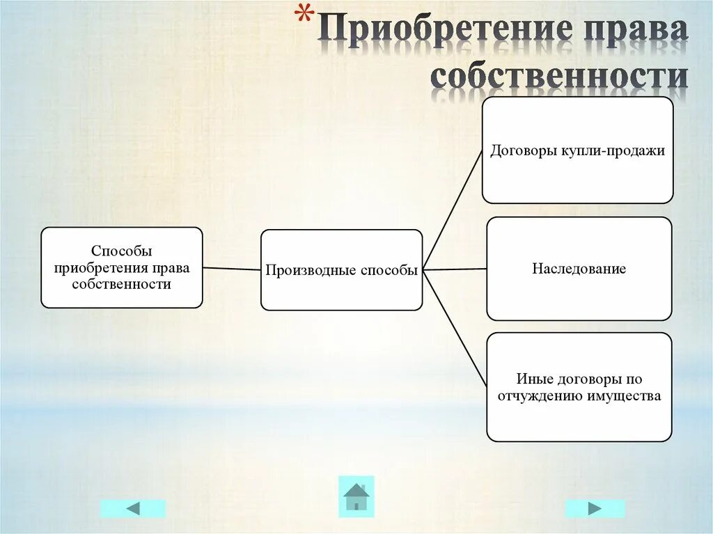 Как можно получить собственность. Приобритение право собственности. Способы преобретения право собственности.