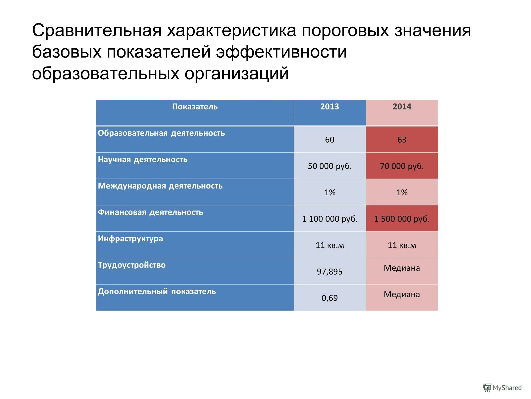 Показатели эффективности образовательных организаций