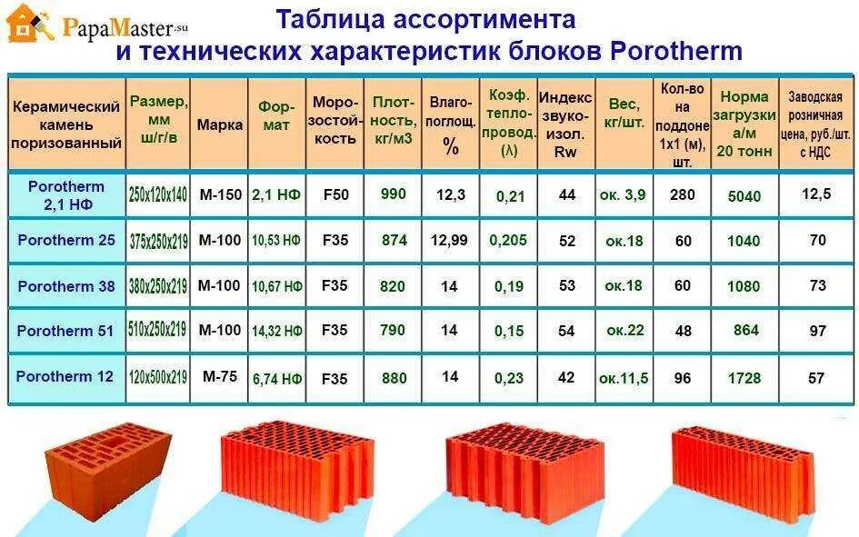 Плотность керамического блока кг/м3. Вес поддона кирпича 2.1НФ. Вес кирпича 2.1 НФ. Керамический блок вес 1м2.