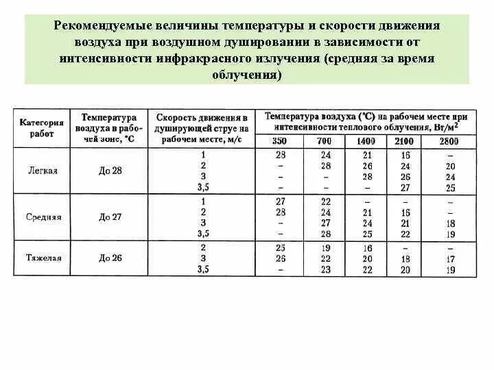 Температура это какая величина. Температура воздуха в зависимости от скорости движения. Параметры скорости движения воздуха. Температура это величина. Температура и скорость движения воздуха при воздушном душировании.