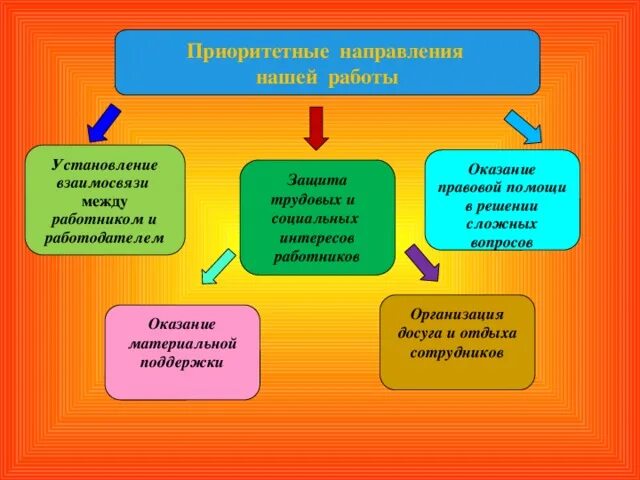 Профсоюзный урок. Профсоюзный урок в школе. Тематика профсоюзных уроков. Уроки профсоюза работников. Приоритетные направления профсоюза