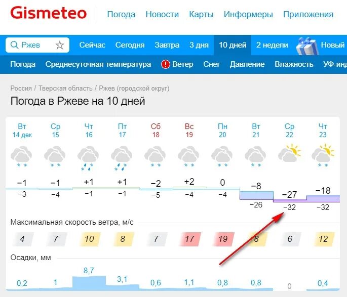 Прогноз погоды александров на 10. Погода Ржев. Климат Ржева. Погода Ржев сегодня. Осадки Ржев.