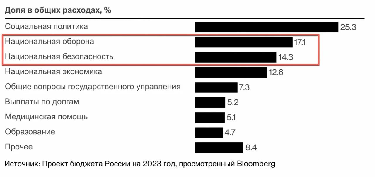 Бюджет РФ на 2023. Расходы бюджета РФ 2023. Структура бюджета России на 2023. Бюджет обороны России 2023.