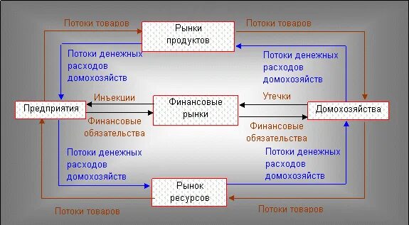 Финансовые операции включают. Финансовые потоки домохозяйств. Денежные потоки домохозяйства. Финансы домохозяйств включают. Финансовые операции домохозяйств.