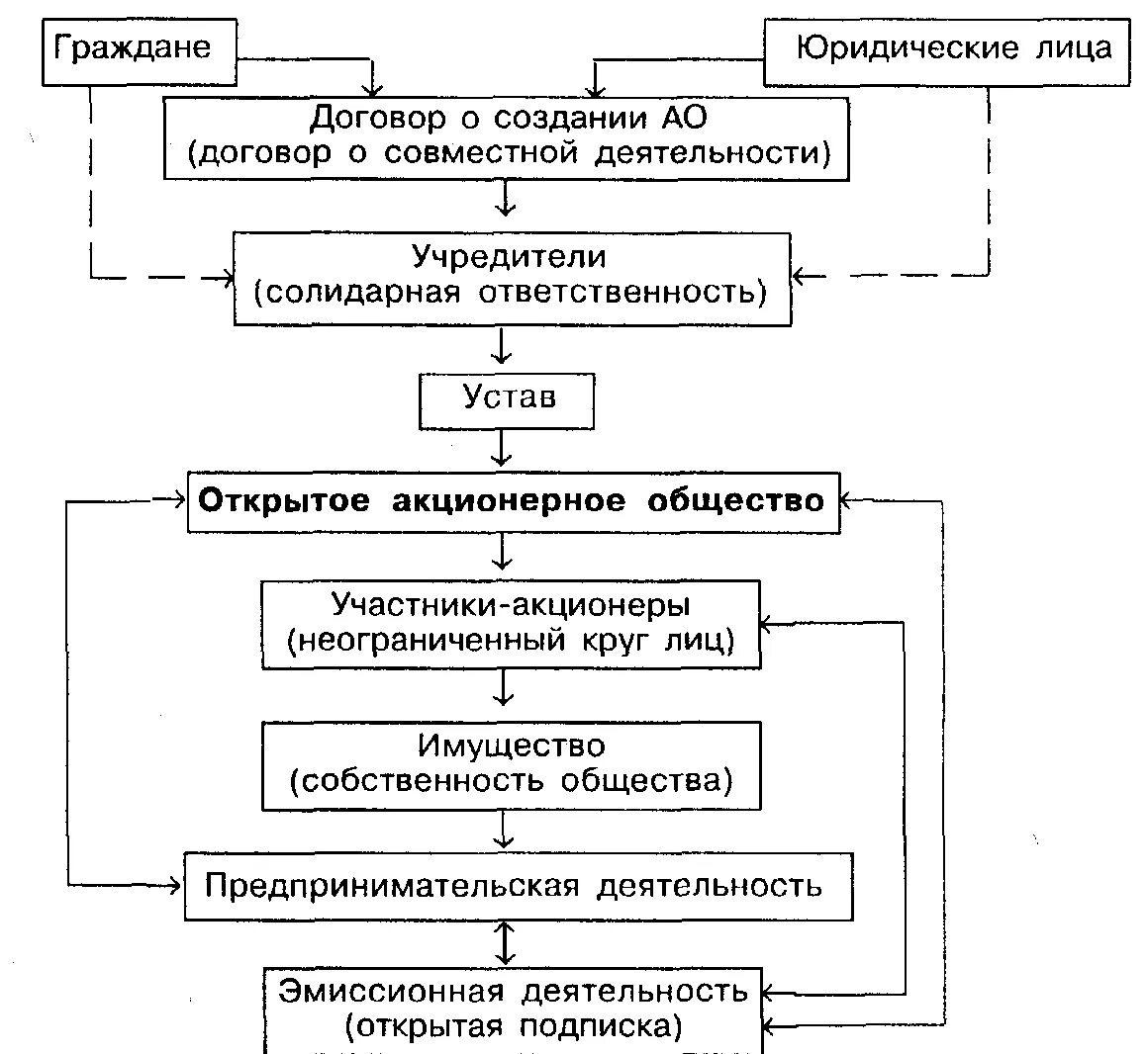 Создание открытого акционерного общества. Акционерное общество схема. схема создания ао. этапы учреждения акционерного общества. акционерное общество (ао схема.