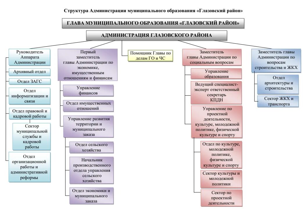 Тема администрация муниципального образования. Структура районной администрации в России. Структура администрации характеризует:. Структура муниципального образования городской округ. Администрация муниципального образования.