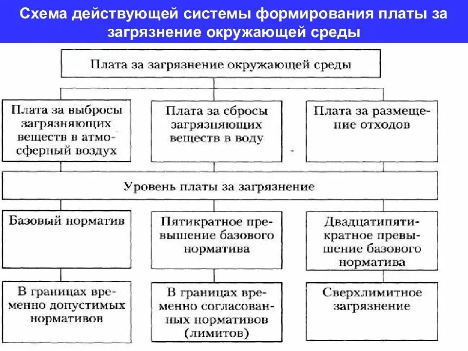 Плата за загрязнение окружающей среды. Плата за воздействие на окружающую среду. Платежи за негативное воздействие на окружающую среду. Виды платы за негативное воздействие на окружающую среду схема.