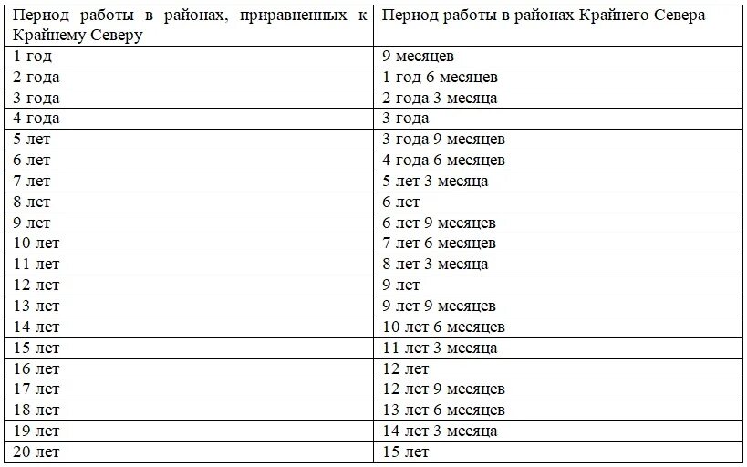 Сколько месяцев надо отработать. Пенсия в районах приравненных к крайнему северу. Таблица пенсионного возраста крайнего севера. Приравненный к крайнему северу стаж к пенсии.