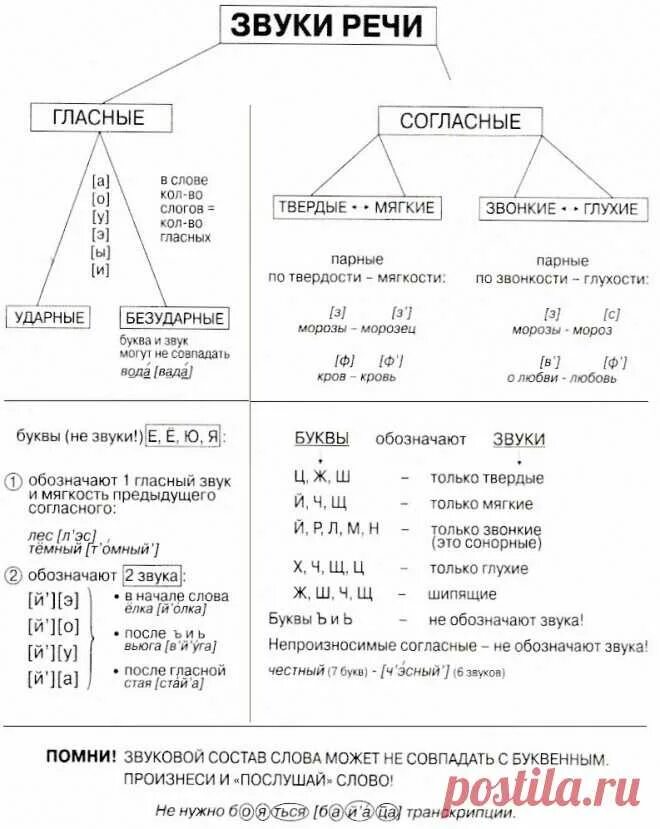Фонетика 5 класс. Фонетика pdf. Таблица гласных звуков для фонетического разбора. Фонетика. Фонетика pdf.