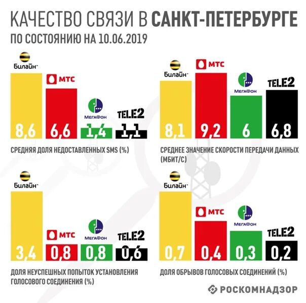 Лучший сотовый оператор в санкт петербурге