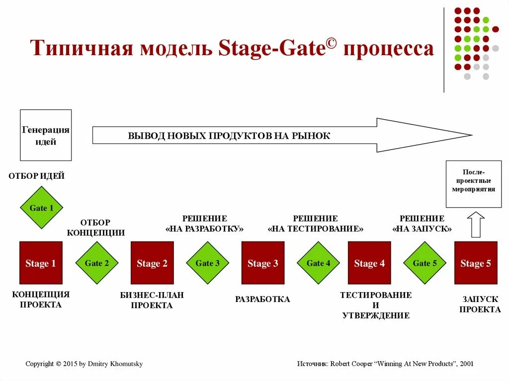 Stage-Gate модель управления инновационными проектами. Stage Gate подход к управлению проектами. Stage Gate процесс. Схема вывода нового продукта на рынок. Продуктовая программа