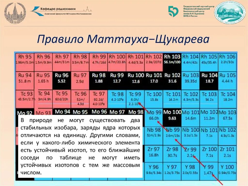 Стабильный изотоп химического элемента