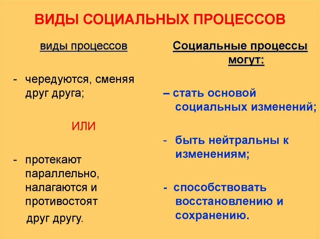 Назовите формы социальных изменений