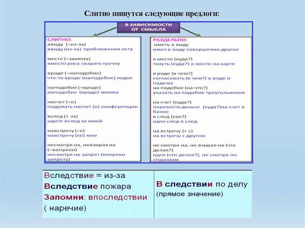 Слитное раздельное и дефисное написание слов презентация. Слитное и раздельное написание предлогов. Слитное и раздельное написание предлогов и союзов. Производные предлоги пишутся слитно. Слитное и раздельное написание производных предлогов.