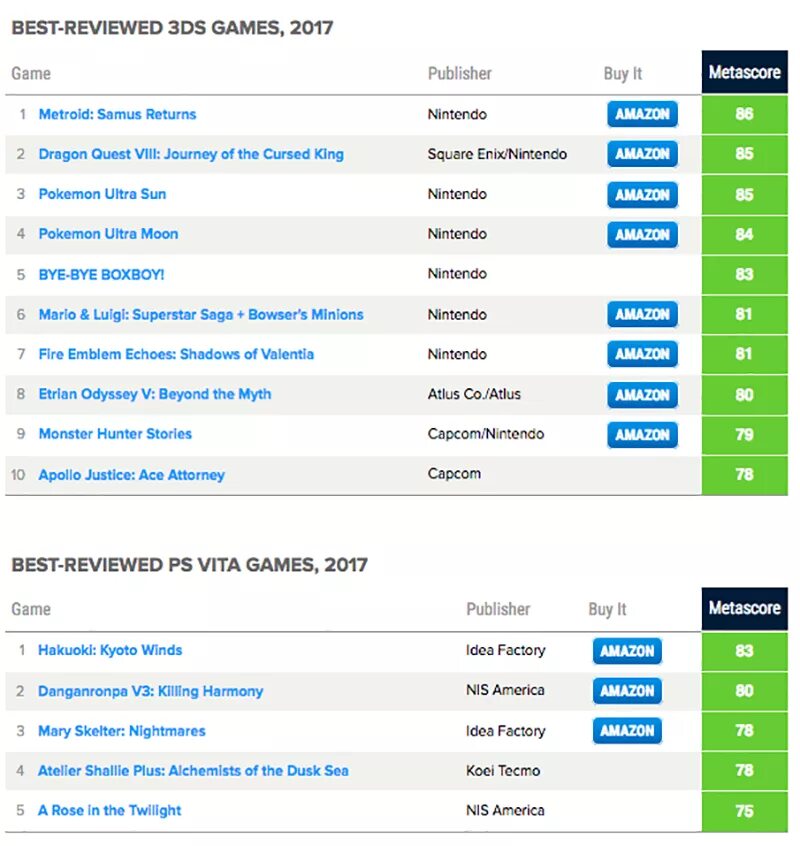 Список игр 2017. Самые высокие оценки игр. Metacritic самые высокие оценки игр. Лучшие игры рейтинг Metacritic. Игра с самой высокой оценкой Metacritic.