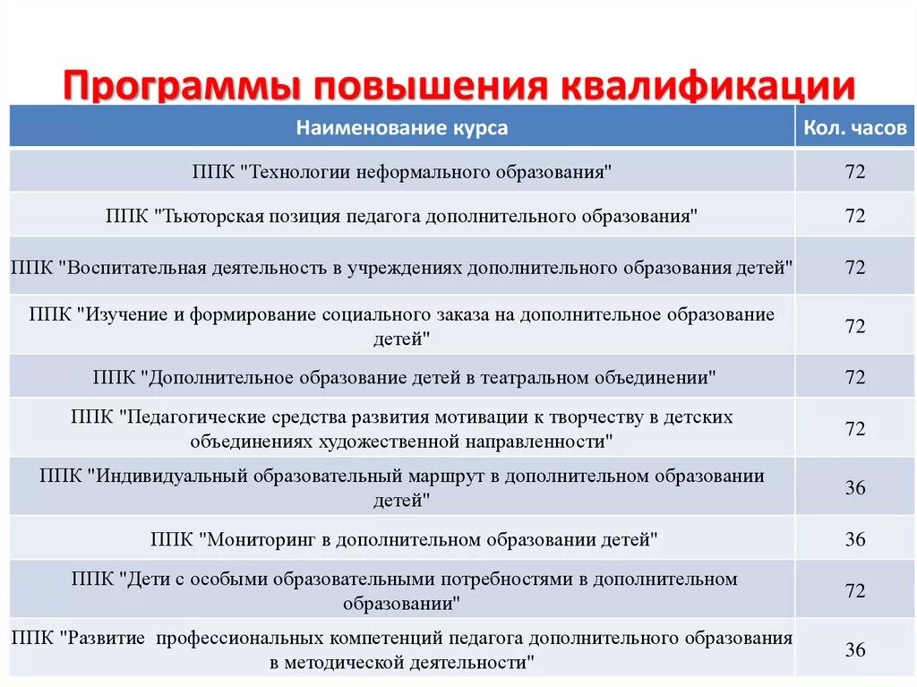 План курсы повышения квалификации. План мероприятий по повышению квалификации. Программа повышения квалификации. Оперограммы повышение квалификации. План курсов повышения квалификации.