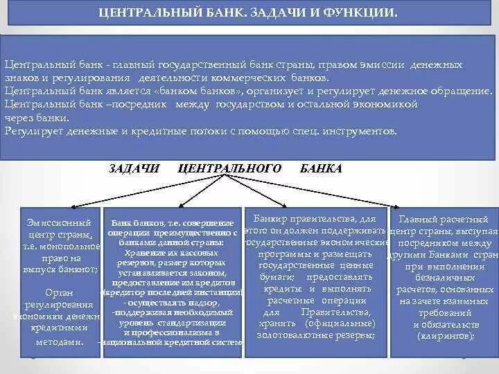 Функции и задачи центрального банка РФ. Основные функции цели и задачи Центробанка России. Основные задачи центрального банка России. Банк России цели задачи и функции. Функция банка банков цб