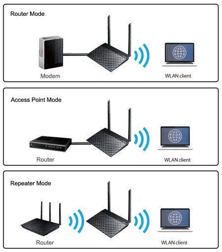 Access router. Wi-Fi роутер ASUS RT-n300. Роутер ASUS n300 b1. ASUS 300 роутер. WIFI роутер и репитер асус.