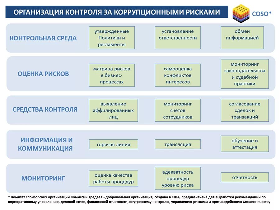 Внутренний контроль комплаенс. Комплаенс риски. Коррупционные риски в организации. Функции комплаенс контроля. Комплаенс-контроль в организации это.