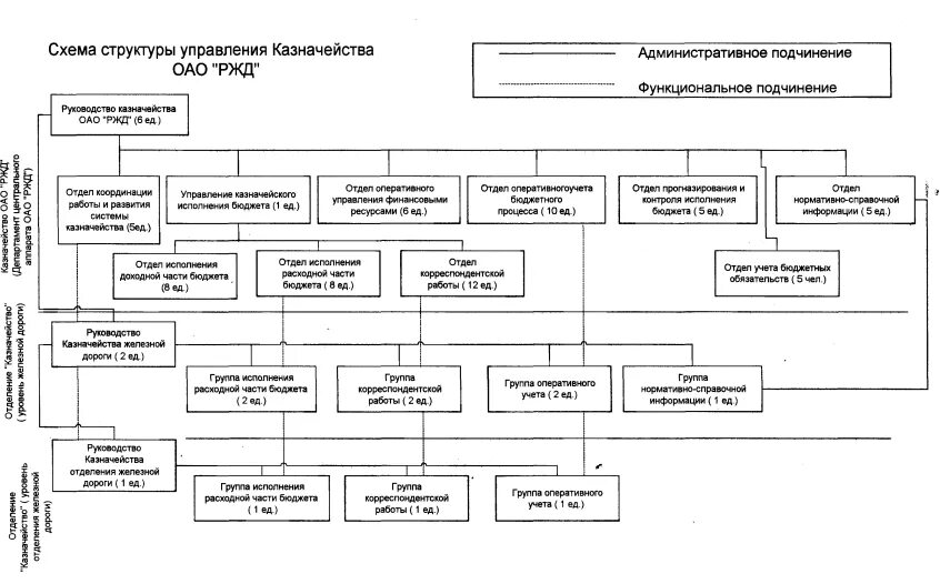 Организационная структура ОАО РЖД схема. Организационная структура предприятия РЖД схема. Схема организации структуры ОАО РЖД. Организационная структура управления ОАО РЖД схема.